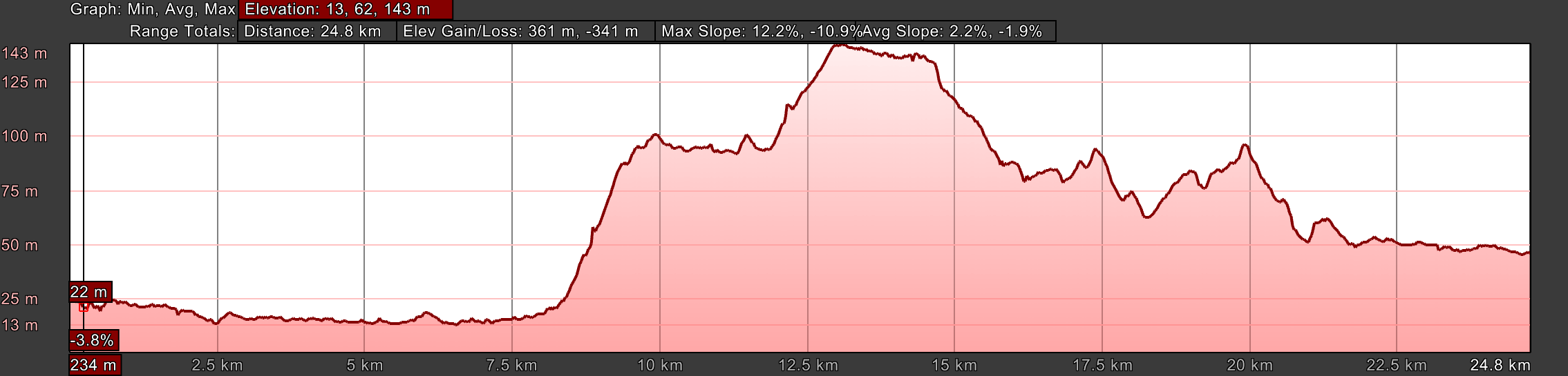 Elevation Profile for Day Ten, Camino Portugués, Coimbra to Mealhada