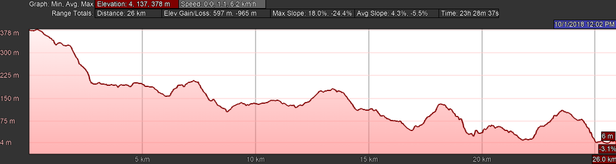 Day Three on the Camino Finisterre, Hospital to Muxía, 27.15 Km